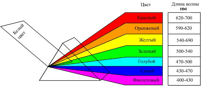 Цвет (спектральный состав света)